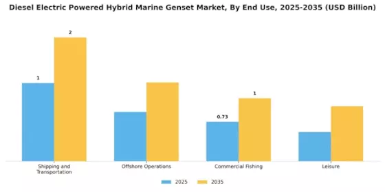 Diesel Electric Powered Hybrid Marine Genset Market Segment Image 3