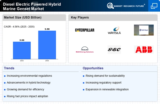 Diesel Electric Powered Hybrid Marine Genset Market Infographic