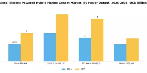 Diesel Electric Powered Hybrid Marine Genset Market Segment Image 1