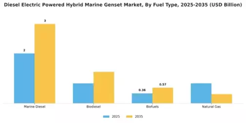 Diesel Electric Powered Hybrid Marine Genset Market Segment Image 2