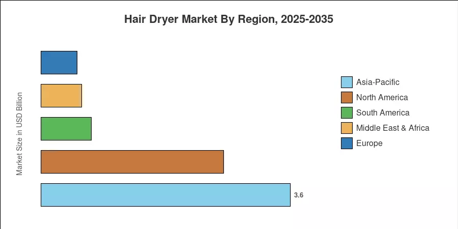 Hair Dryer Market By Region, 2025-2035