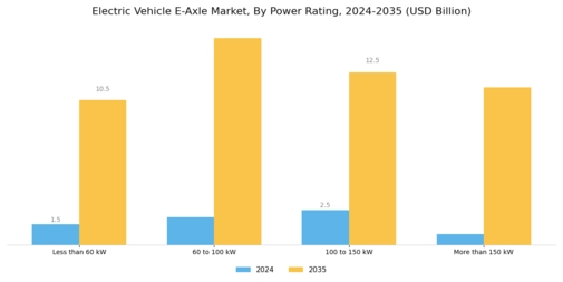 Electric Vehicle E Axle Market Segment Image 1