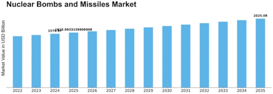 Nuclear Bombs and Missiles Market Size