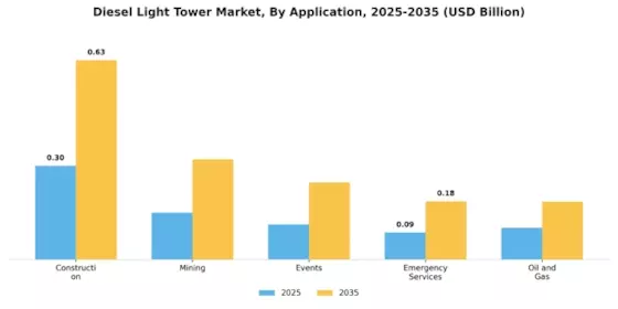 Diesel Light Tower Market Segment Image 0
