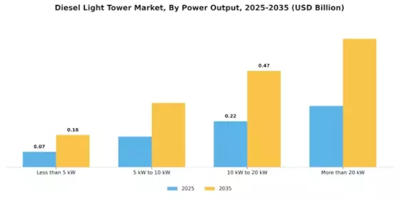 Diesel Light Tower Market Segment Image 1