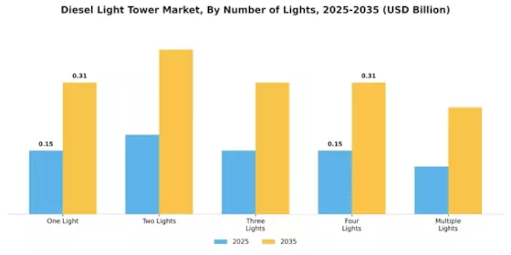 Diesel Light Tower Market Segment Image 3