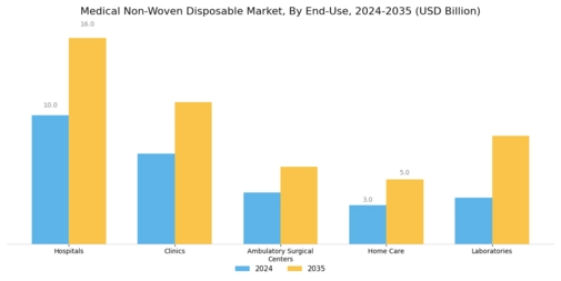 Medical Non Woven Disposables Market Segment Image 2