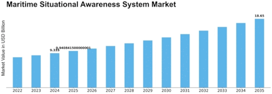 Maritime Situational Awareness System Market Size