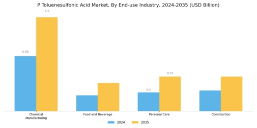 P Toluenesulfonic Acid Market Segment Image 2