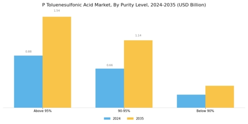 P Toluenesulfonic Acid Market Segment Image 3