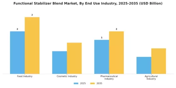 Functional Stabilizer Blend Market Segment Image 3