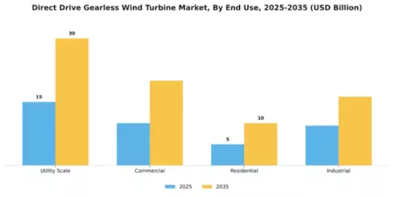 Direct Drive Gearless Wind Turbine Market Segment Image 2