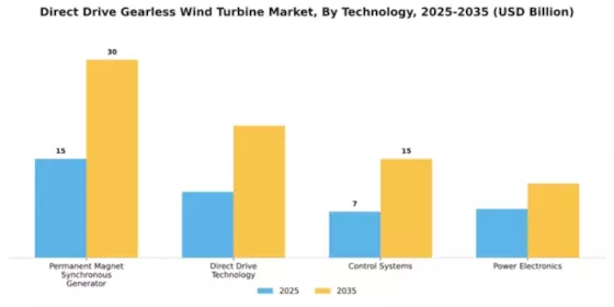 Direct Drive Gearless Wind Turbine Market Segment Image 4