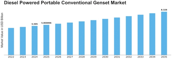 Diesel Powered Portable Conventional Genset Market Size