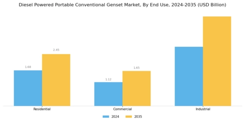 Diesel Powered Portable Conventional Genset Market Segment Image 3