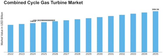 Combined Cycle Gas Turbine Market Size