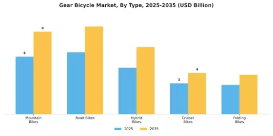 Gear Bicycle Market Segment Image 0