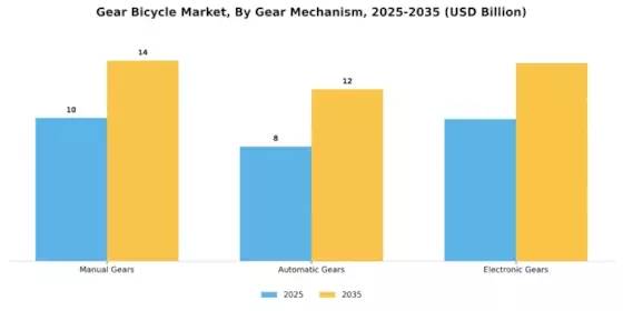 Gear Bicycle Market Segment Image 1