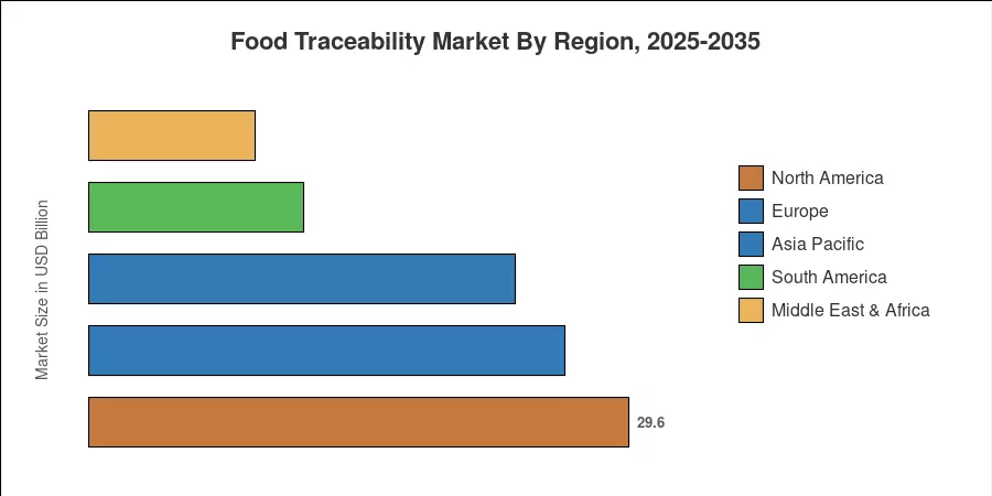 Food Traceability Market By Region, 2025-2035