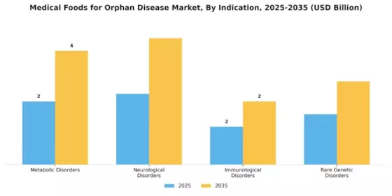 Medical Foods Orphan Disease Market Segment Image 0