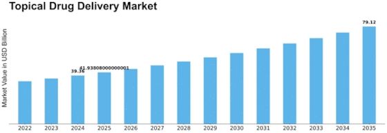 Topical Drug Delivery Market Size
