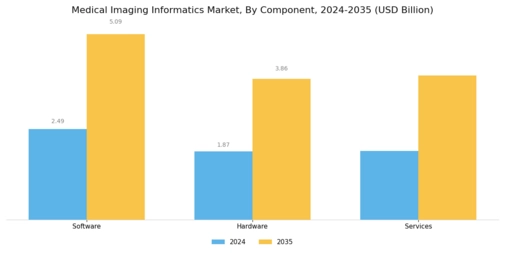 Medical Imaging Informatic Market Segment Image 2