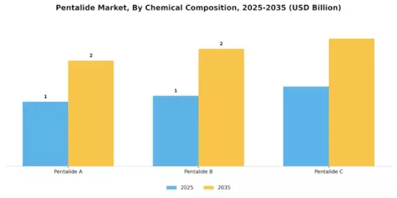 펜탈라이드 시장 Segment Image 0