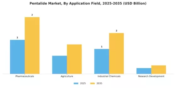 펜탈라이드 시장 Segment Image 1