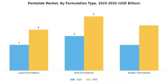 펜탈라이드 시장 Segment Image 2
