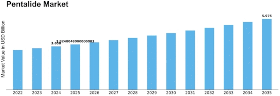 Pentalide Market Size