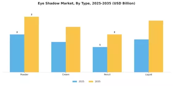 Eye Shadow Market Segment Image 0