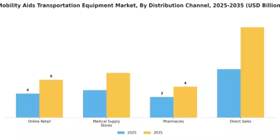 Mobility Aids & Transportation Equipment Market Segment Image 2