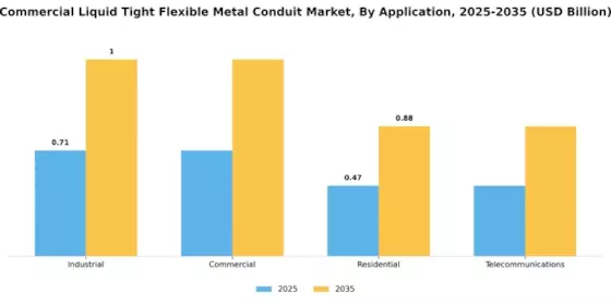 Commercial Liquid Tight Flexible Metal Conduit Market Segment Image 0