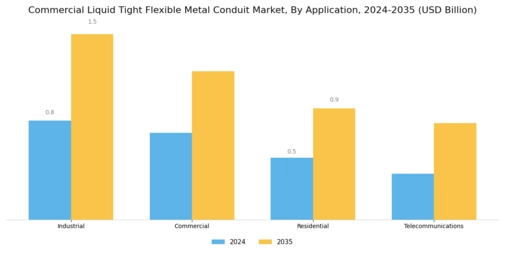 Commercial Liquid Tight Flexible Metal Conduit Market Segment Image 0