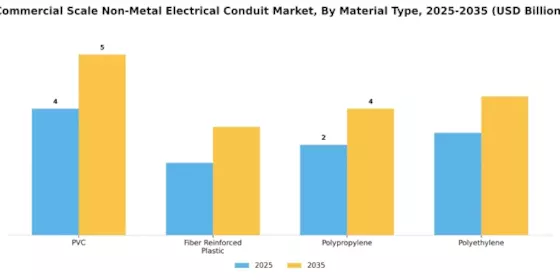 Commercial Scale Non Metal Electrical Conduit Market Segment Image 0
