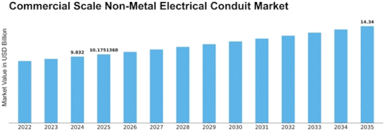 Commercial Scale Non Metal Electrical Conduit Market Size