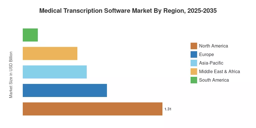 Medical Transcription Software Market By Region, 2025-2035