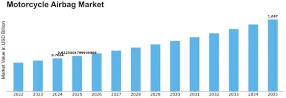 Motorcycle Airbag Market Size