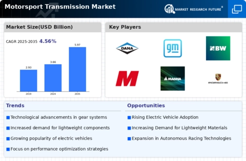 Motorsport Transmission Market Infographic