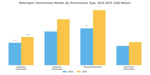 Motorsport Transmission Market Segment Image 0