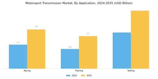 Motorsport Transmission Market Segment Image 2