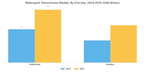 Motorsport Transmission Market Segment Image 3