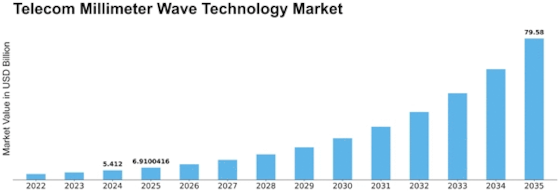 Telecom Millimeter Wave Technology Market Size