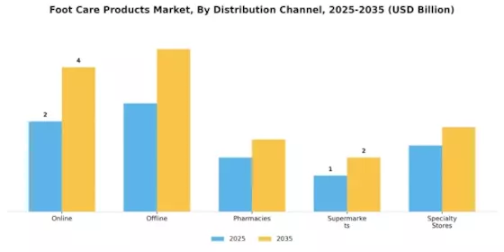 Foot Care Products Market Segment Image 2