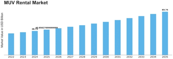 Muv Rental Market Size