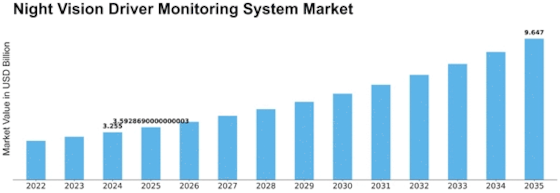 Night Vision Driver Monitoring System Market Size