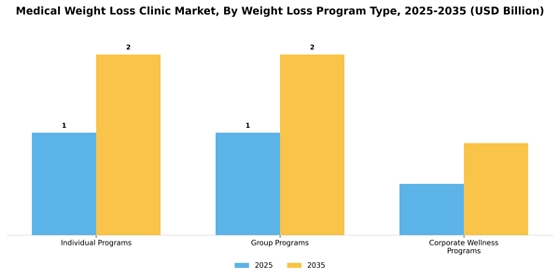 Medical Weight Loss Clinic Market
 Segment Image 3