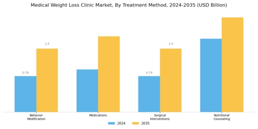 Medical Weight Loss Clinic Market
 Segment Image 0