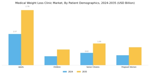 Medical Weight Loss Clinic Market
 Segment Image 1