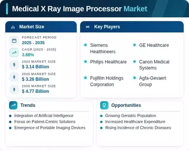 Medical X Ray Image Processor Market Infographic